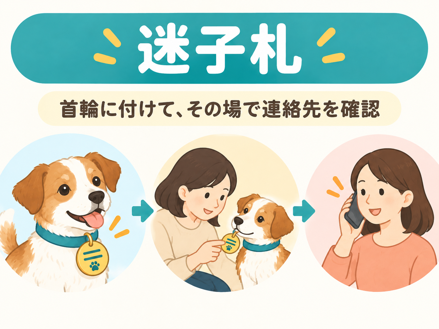 迷子札を付けたワンちゃんを保護した人が連絡先を確認し、飼い主さんへ連絡する流れ