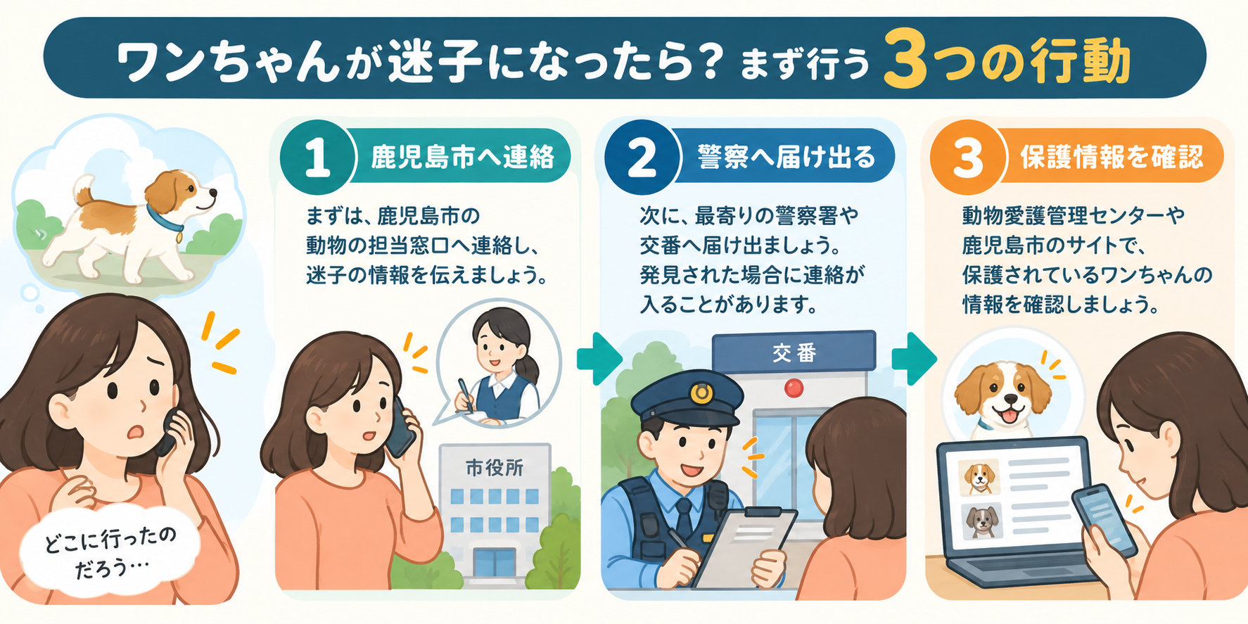 ワンちゃんが迷子になった時に鹿児島市へ連絡し、警察へ届け出て、保護情報を確認する流れ